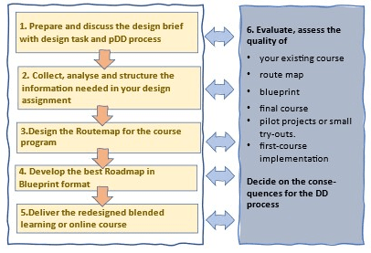 Basic Design and Development Process