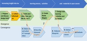 10 stage Design and Development process step 2
