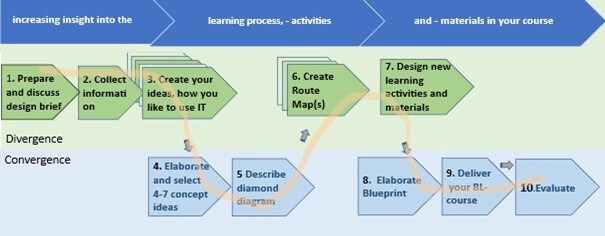 10-steps Design and Development process