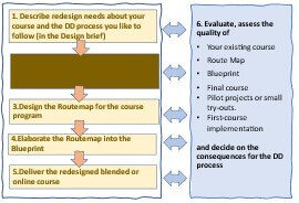 Step 2 of the 6-stage Design and Development process for blended learning