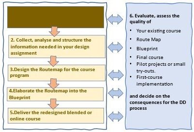 Step 1 of the 6-stage Design and Development process for blended learning
