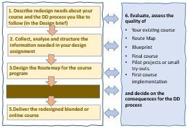 Step 4 of the 6-stage Design and Development process for blended learning