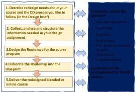 Step 6 of the 6-stage Design and Development process for blended learning