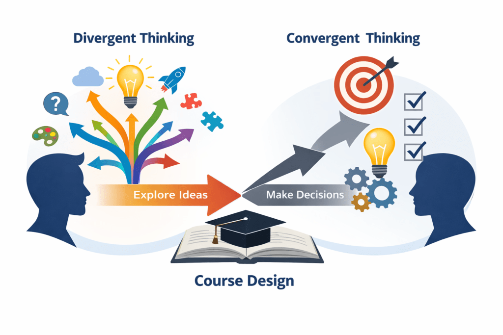 Visual comparison of divergent and convergent thinking in course design, showing their key characteristics.