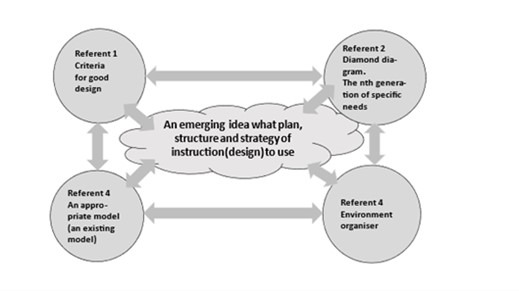 Diagram showing the four referents for good course design and their relationship to desired learning results