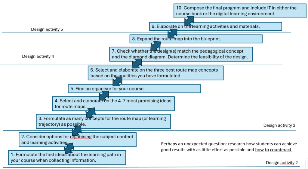 10-step route plan design