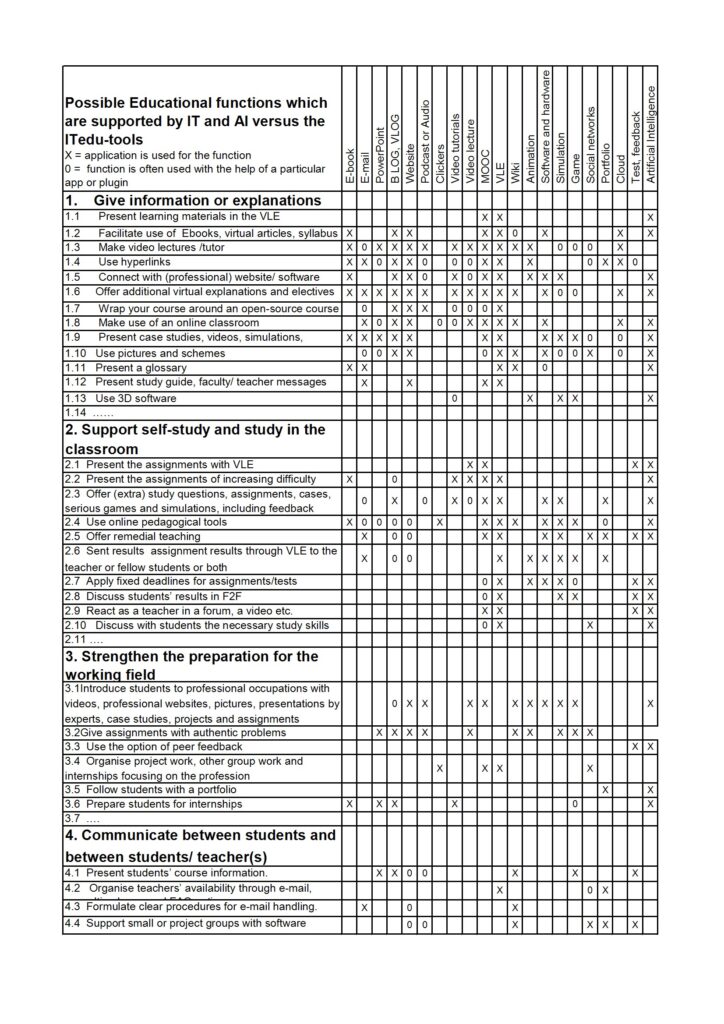 IT and AI options versus educational functions inmatrix 2026
