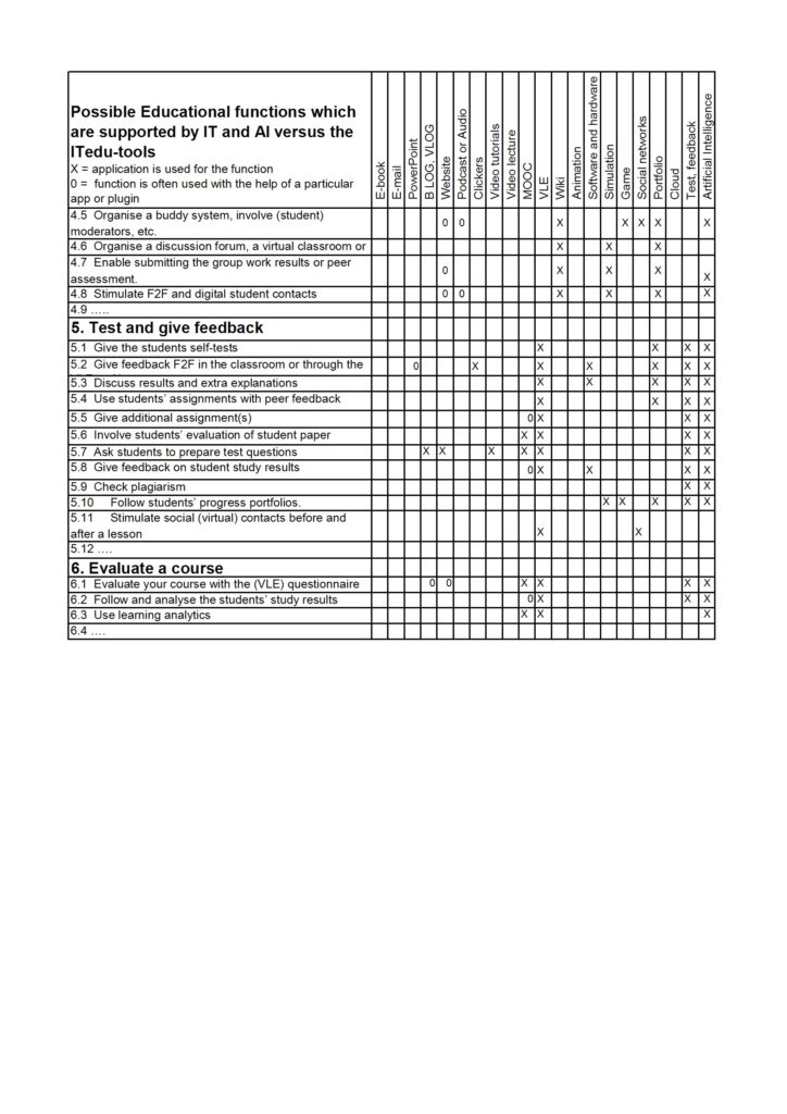 IT and AI options versus educational functions in matrix 2026
